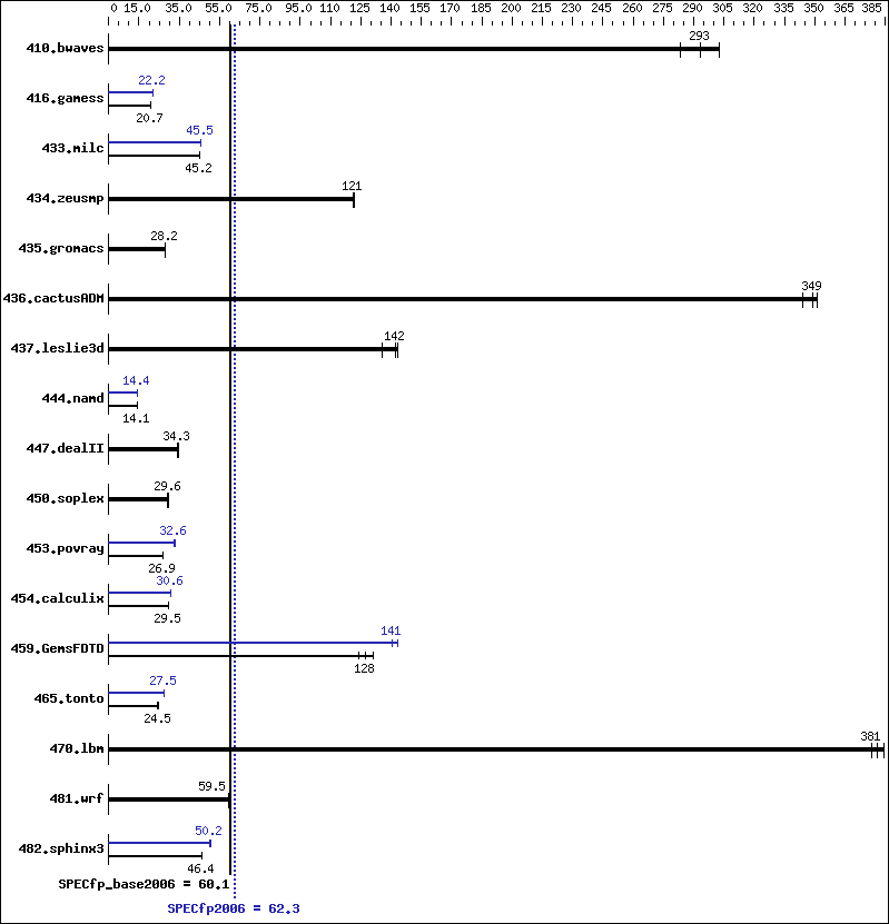 Benchmark results graph