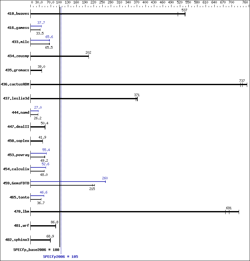 Benchmark results graph