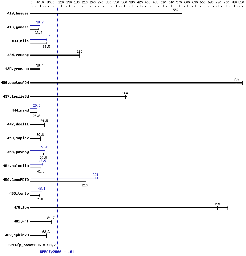 Benchmark results graph