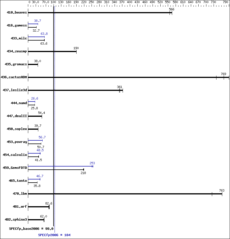 Benchmark results graph