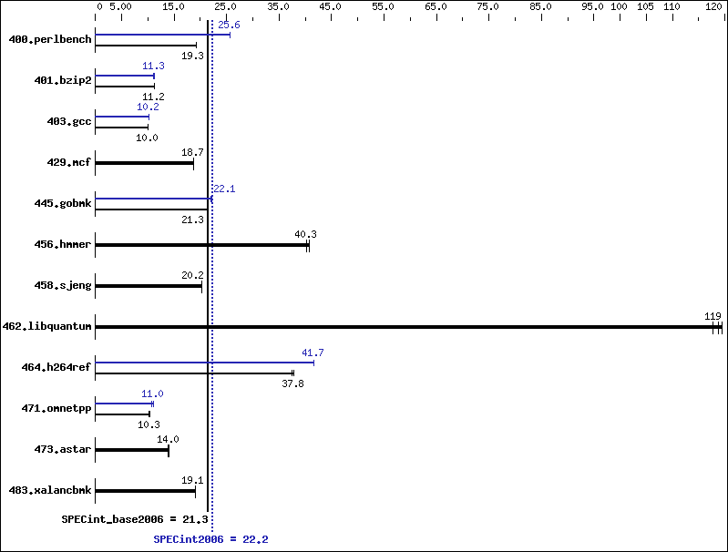 Benchmark results graph