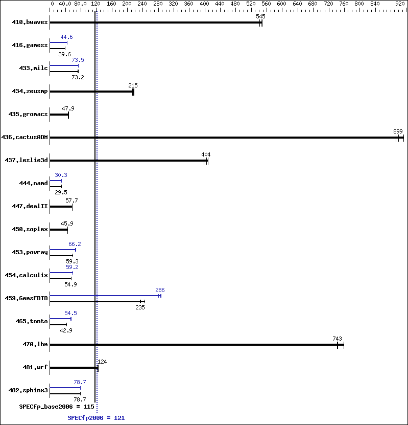 Benchmark results graph