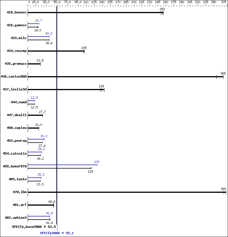 Benchmark results graph