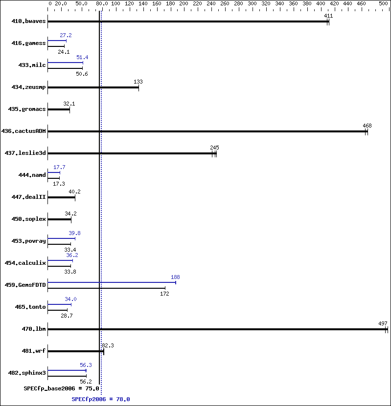 Benchmark results graph