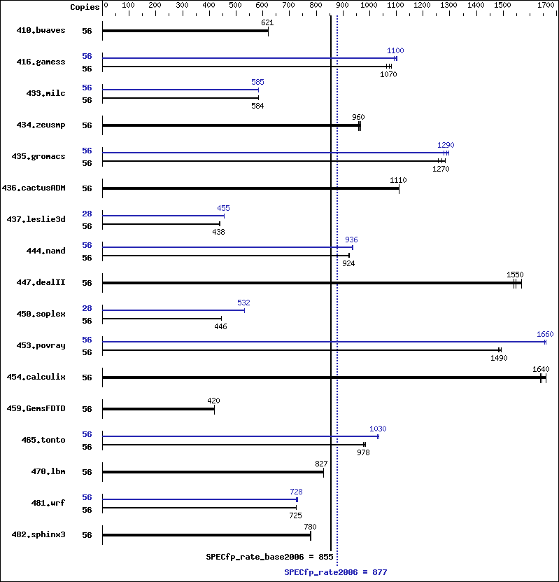 Benchmark results graph