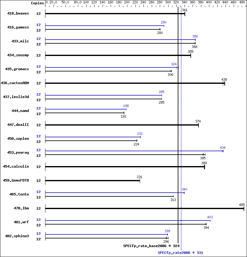 Benchmark results graph