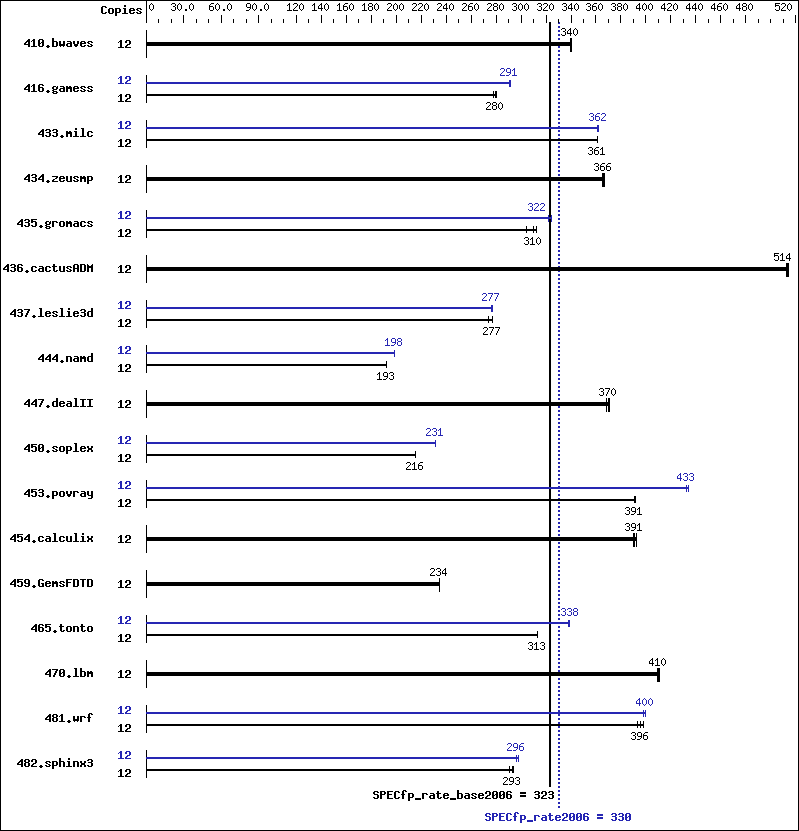 Benchmark results graph