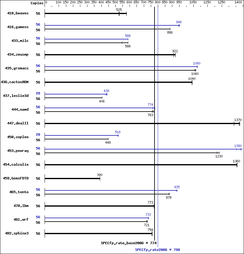 Benchmark results graph