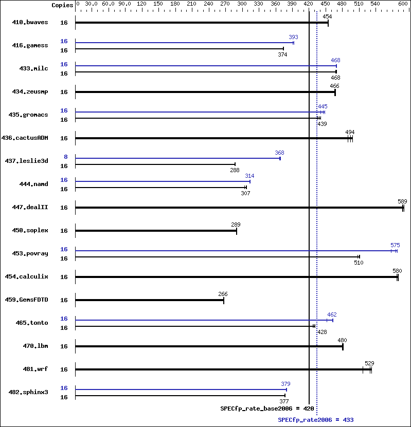 Benchmark results graph