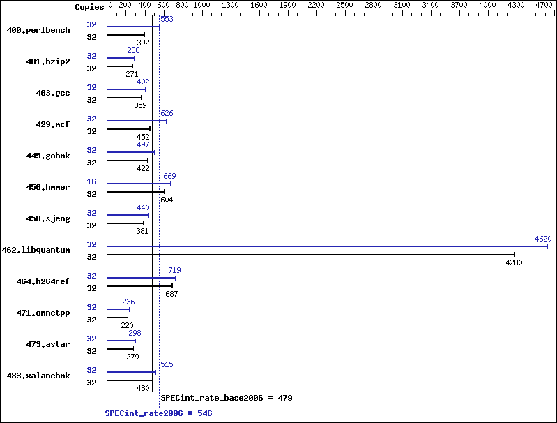 Benchmark results graph