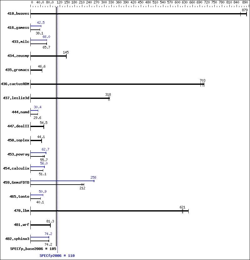 Benchmark results graph