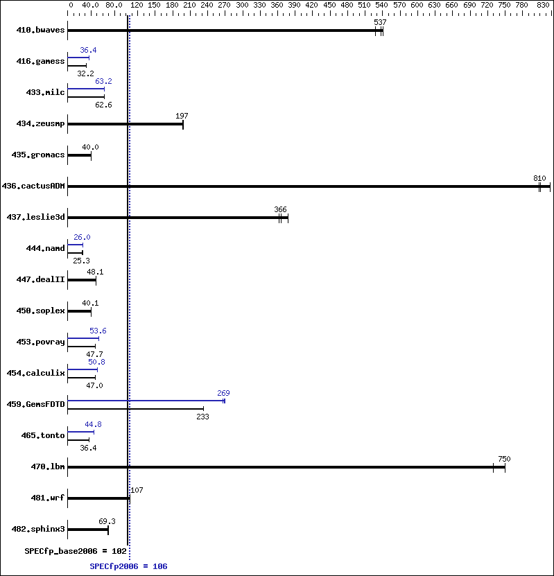 Benchmark results graph