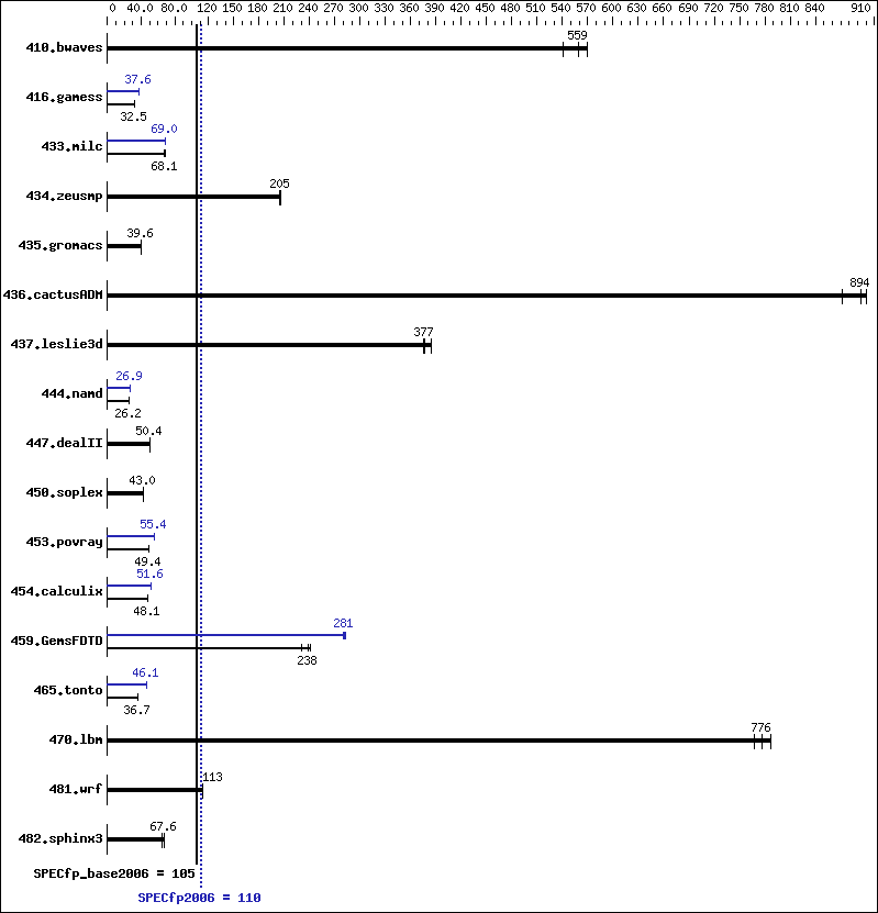 Benchmark results graph