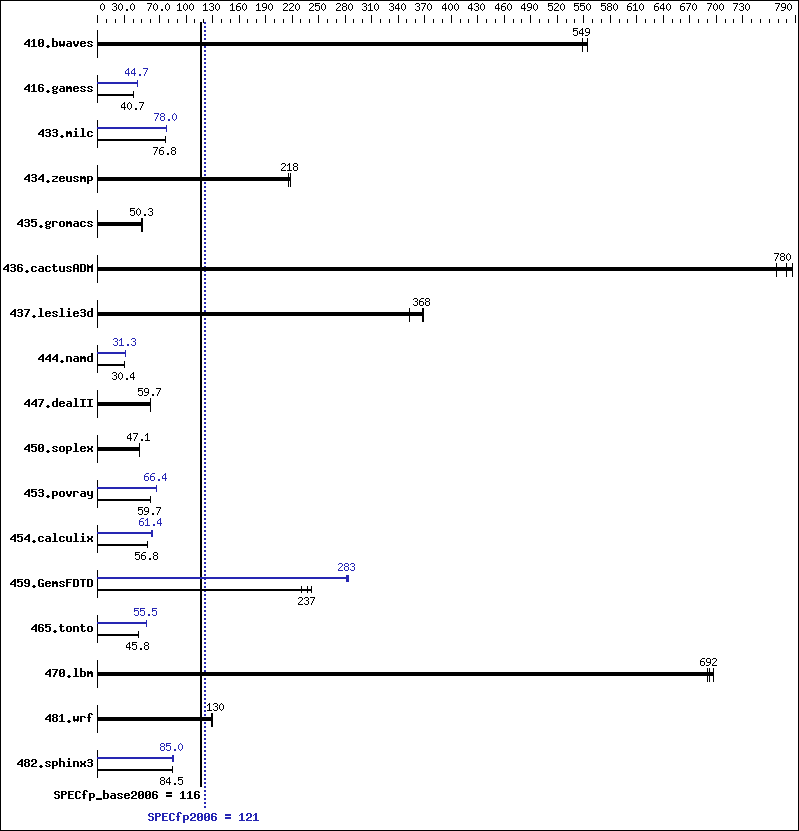 Benchmark results graph