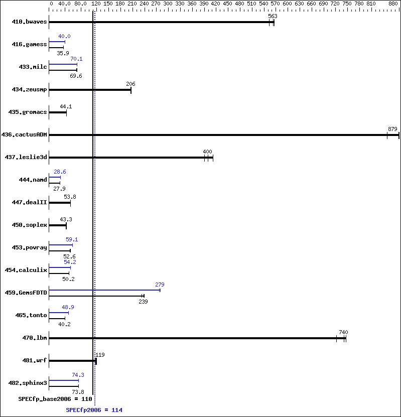 Benchmark results graph