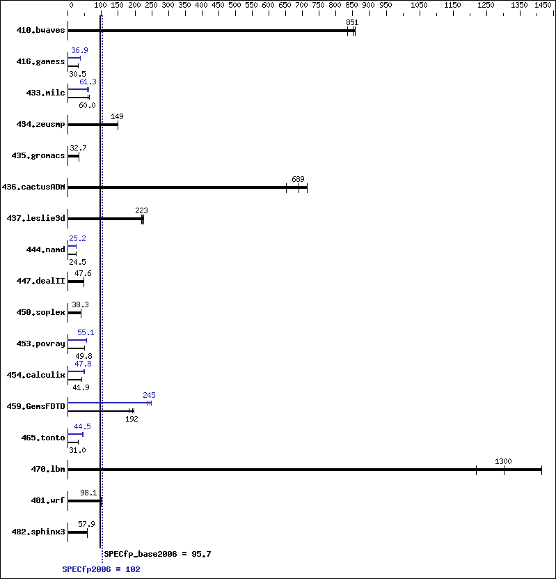 Benchmark results graph