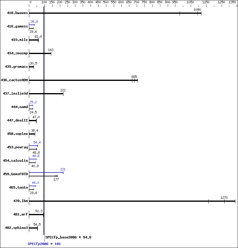 Benchmark results graph