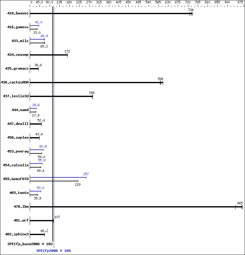 Benchmark results graph