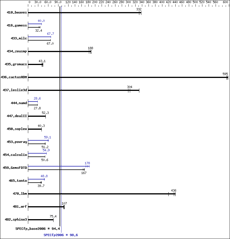 Benchmark results graph