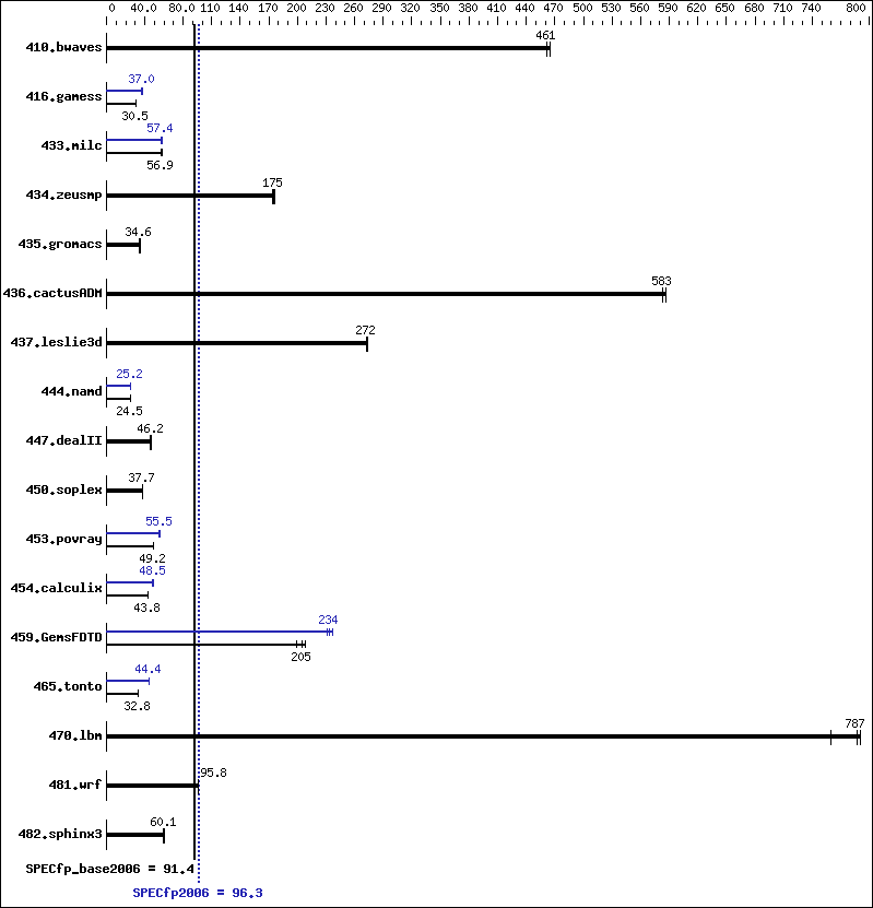 Benchmark results graph