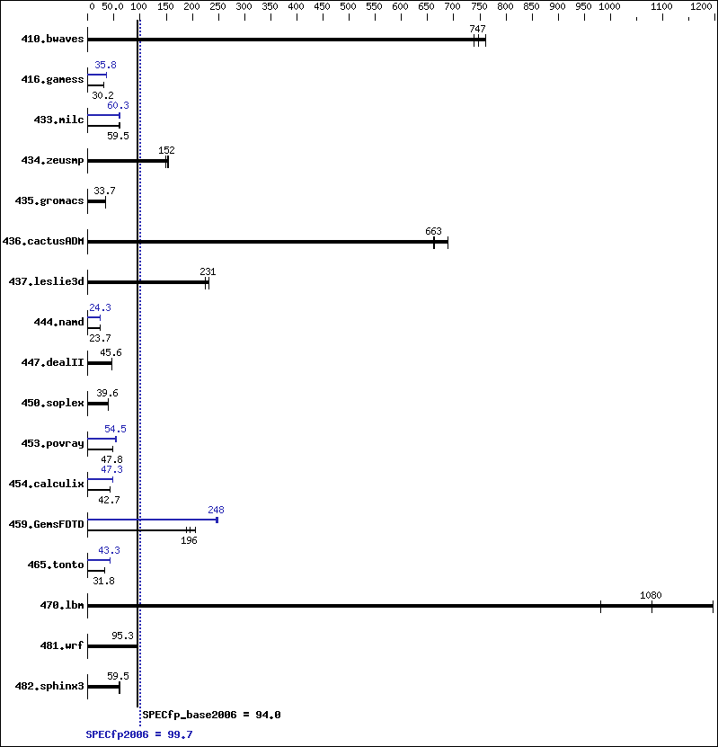 Benchmark results graph