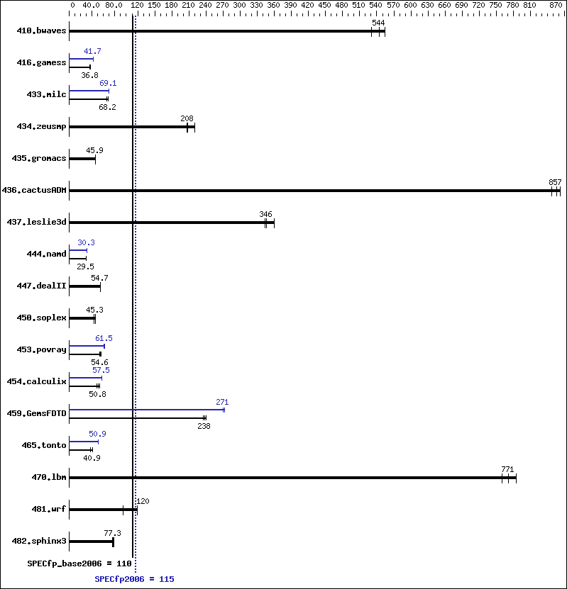 Benchmark results graph