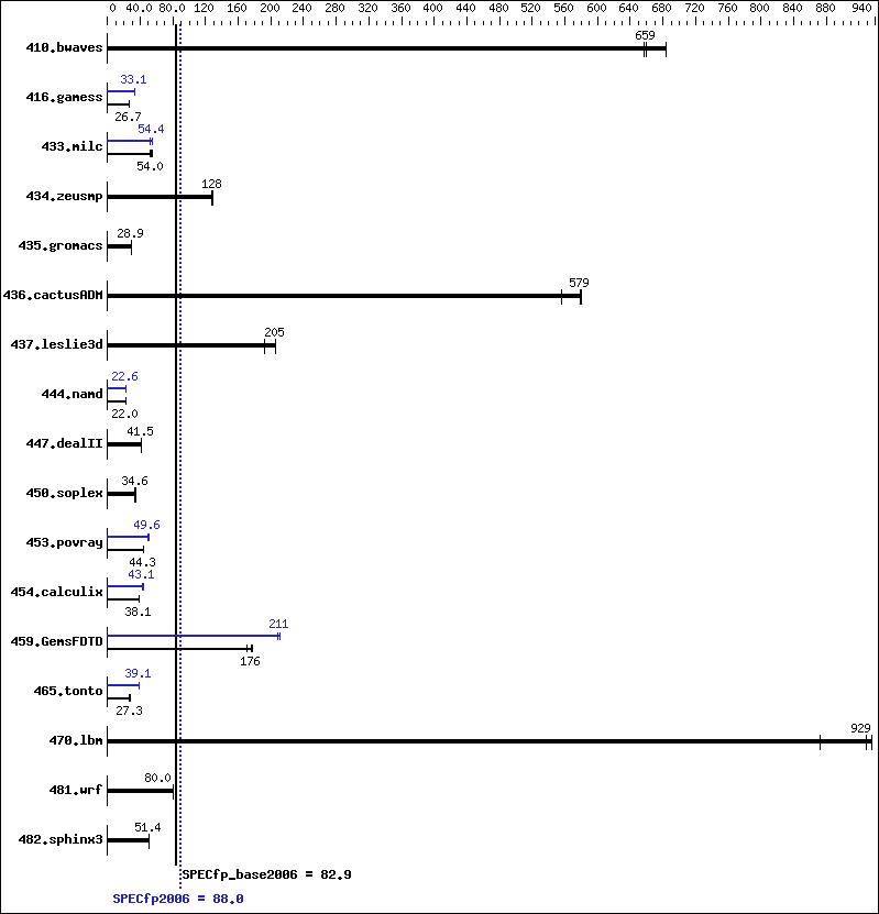 Benchmark results graph