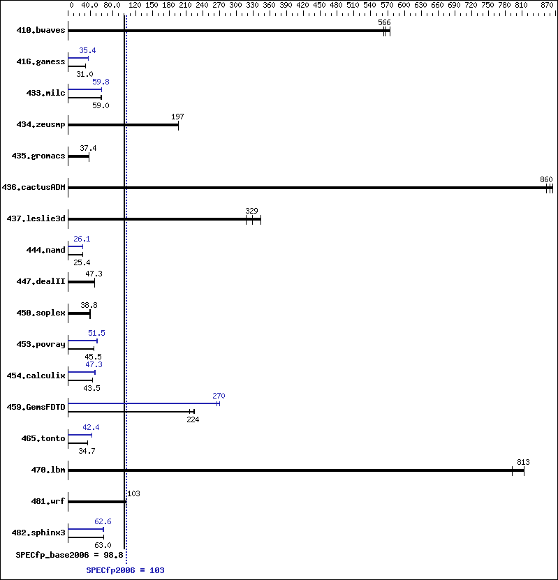 Benchmark results graph