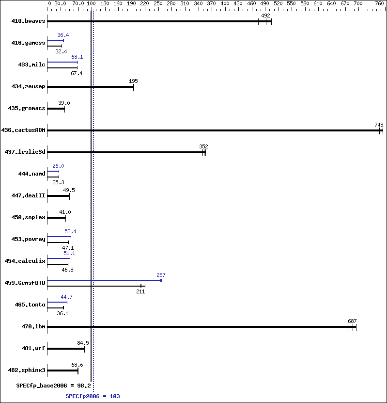 Benchmark results graph