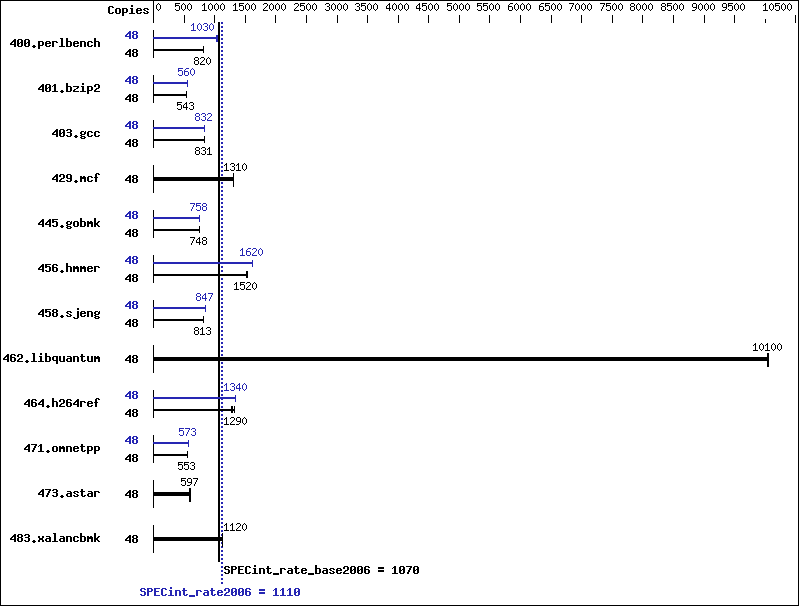 Benchmark results graph