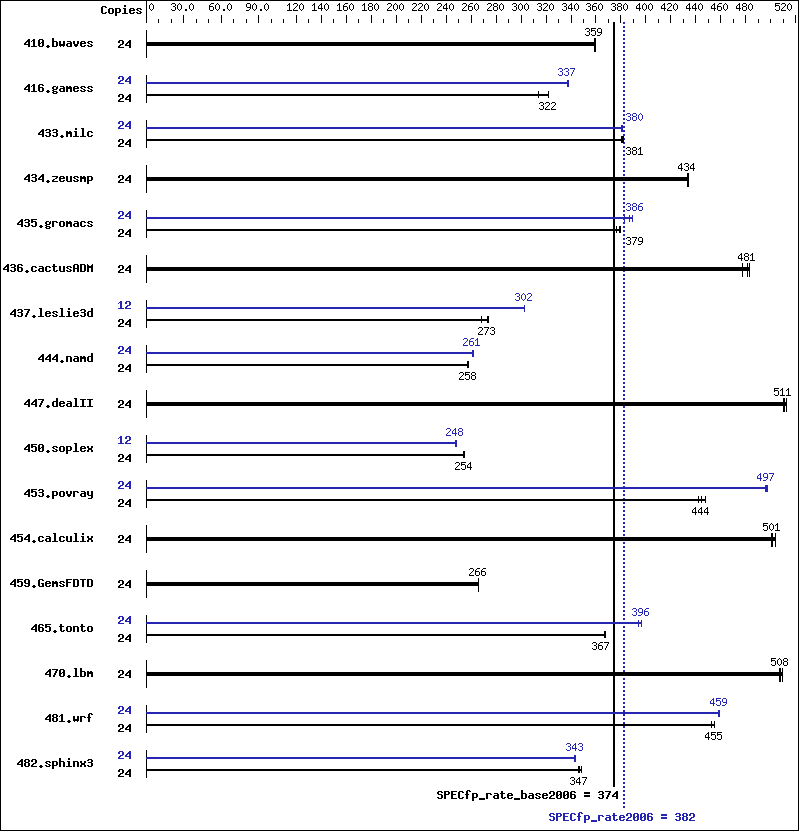 Benchmark results graph