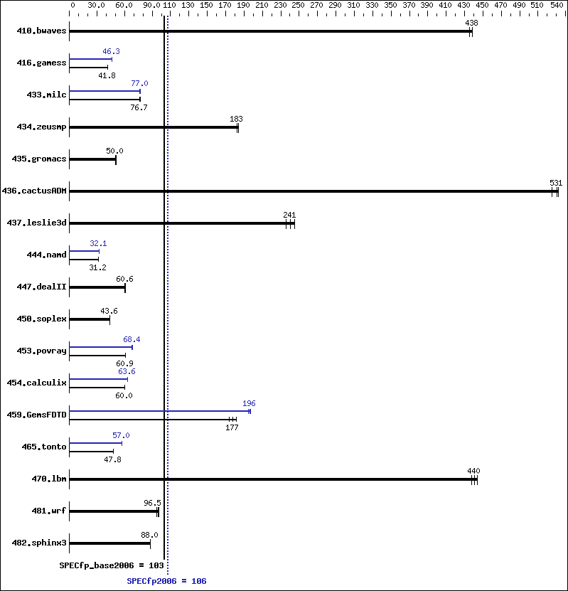 Benchmark results graph