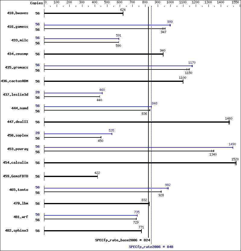 Benchmark results graph