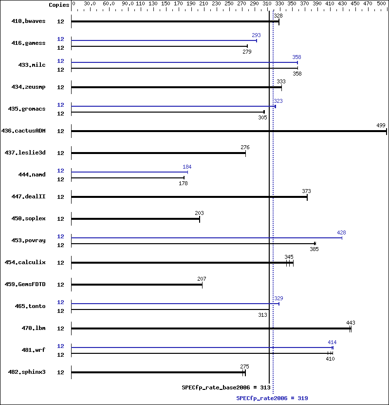 Benchmark results graph