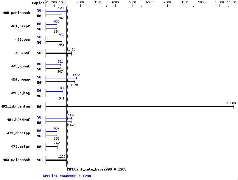 Benchmark results graph