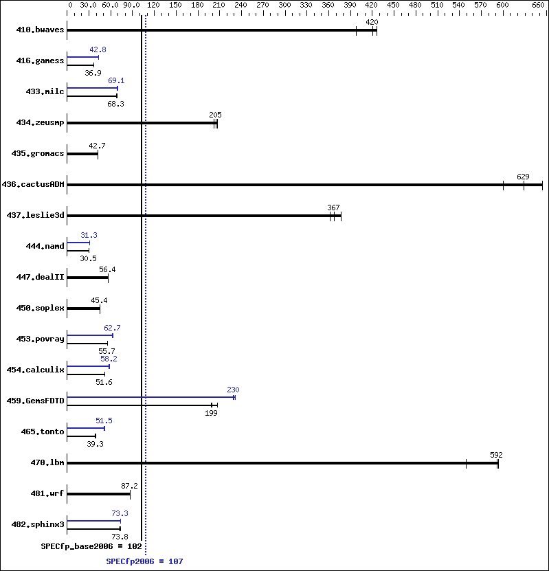 Benchmark results graph