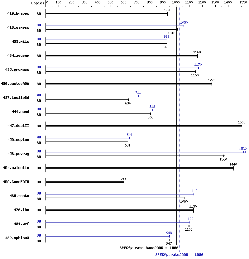 Benchmark results graph