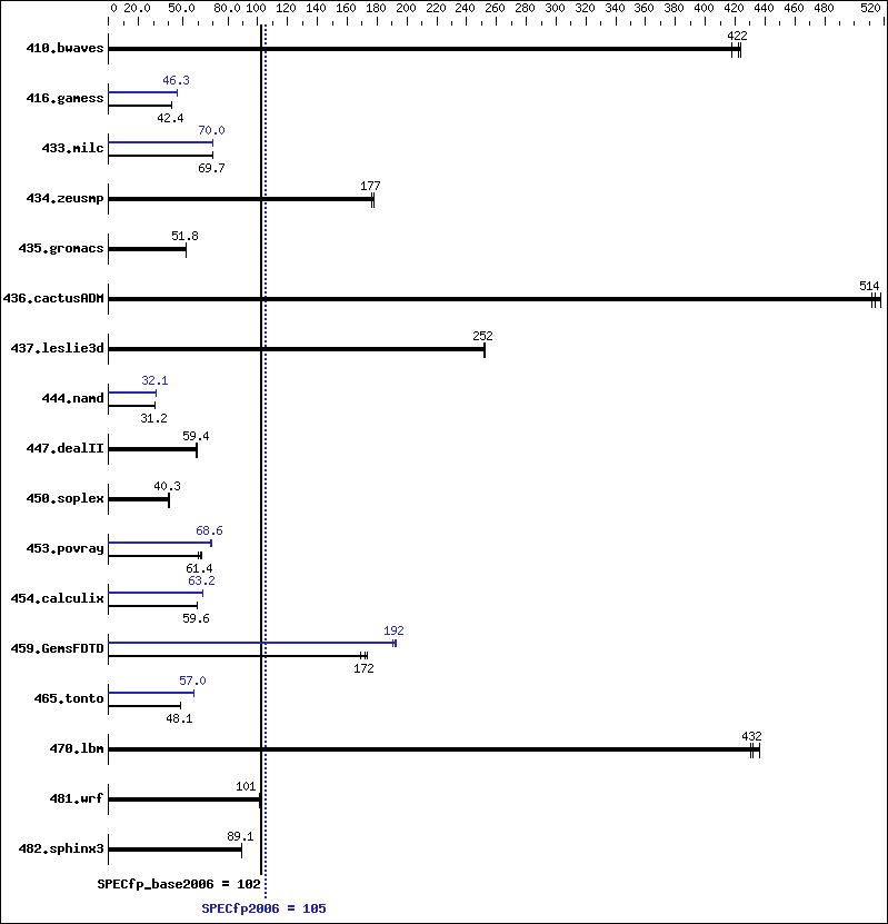 Benchmark results graph