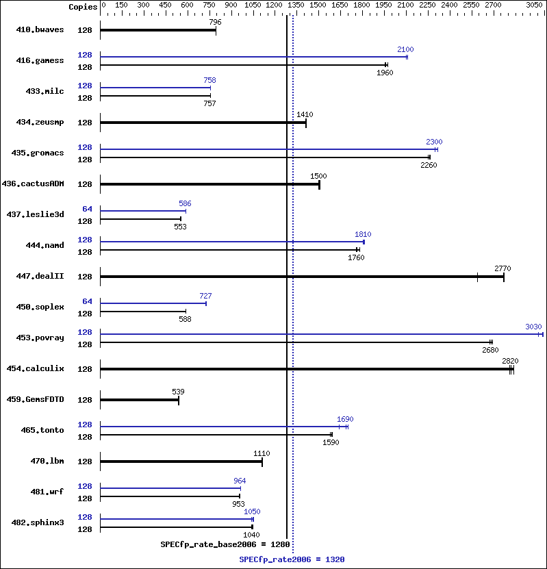 Benchmark results graph