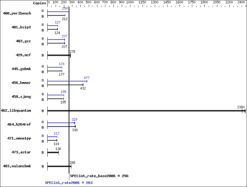 Benchmark results graph