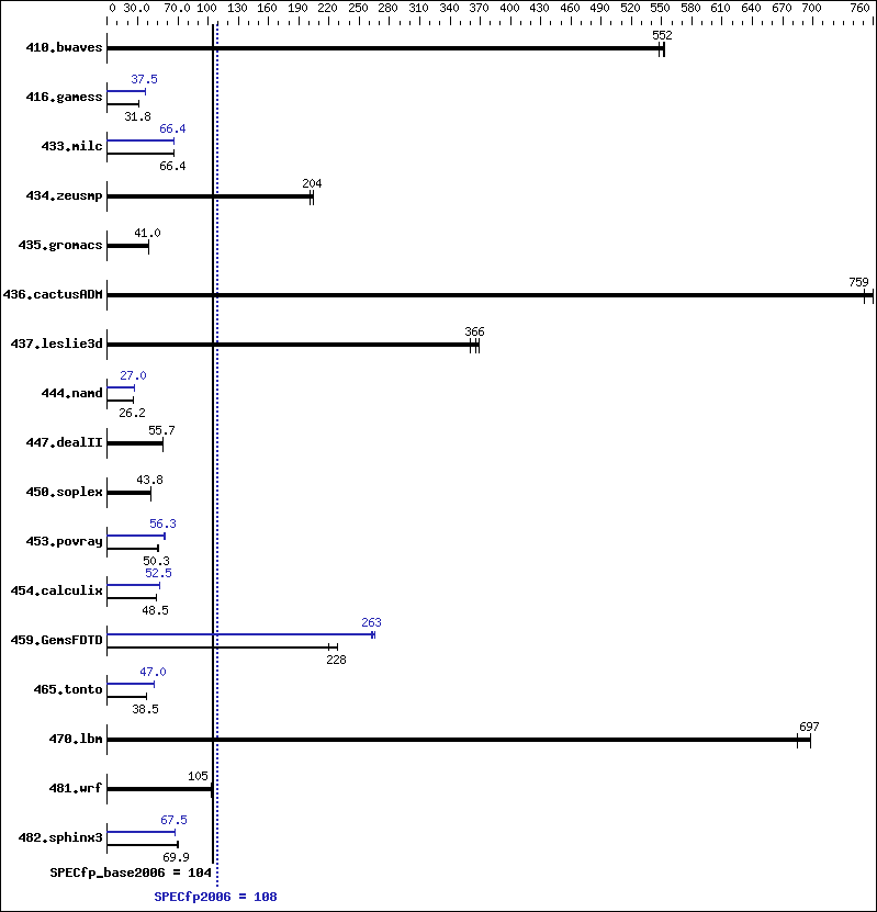 Benchmark results graph