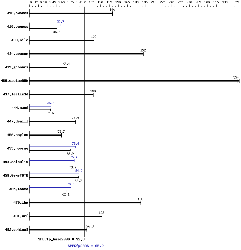 Benchmark results graph