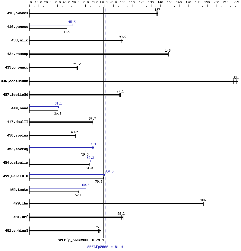 Benchmark results graph