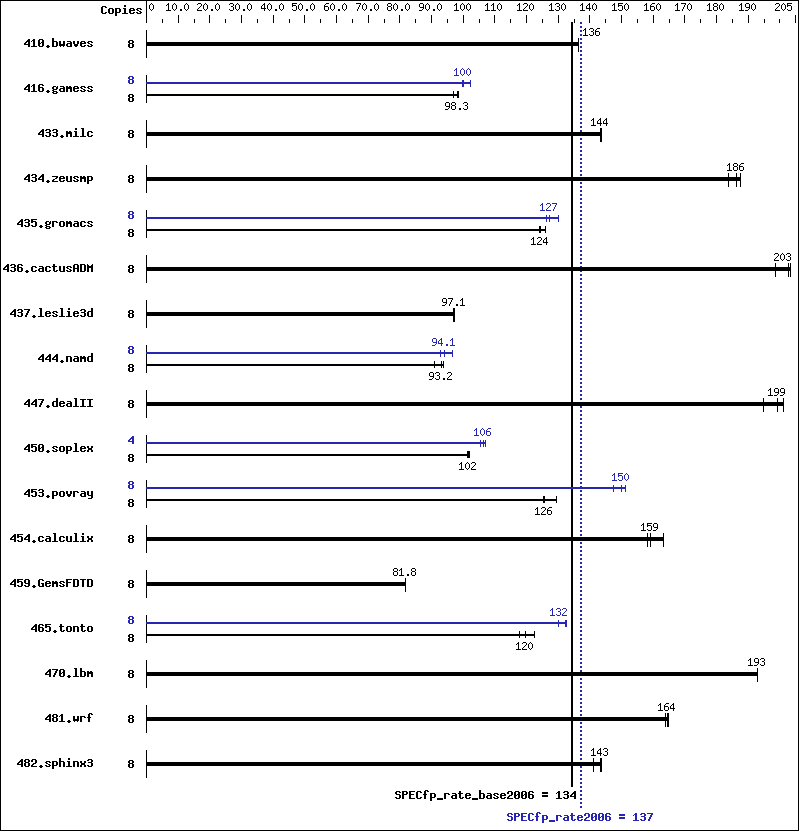 Benchmark results graph