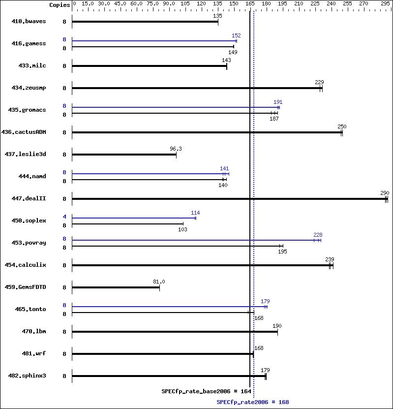 Benchmark results graph