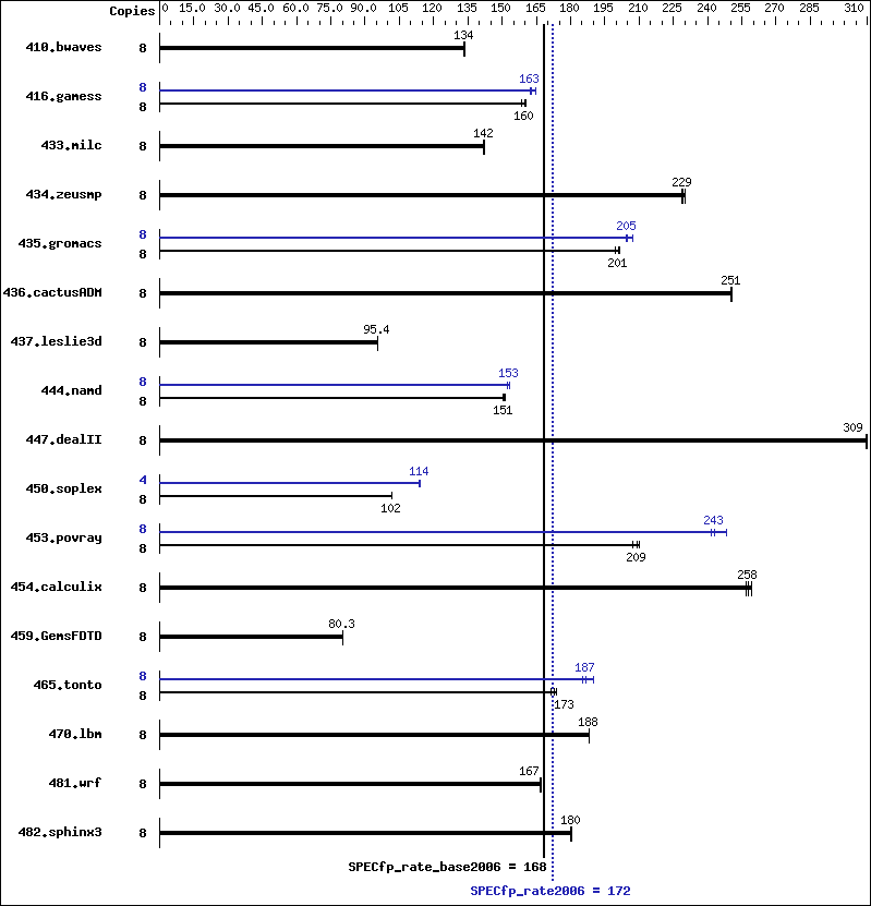 Benchmark results graph