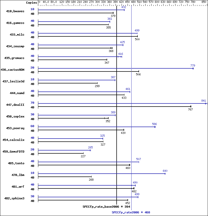 Benchmark results graph