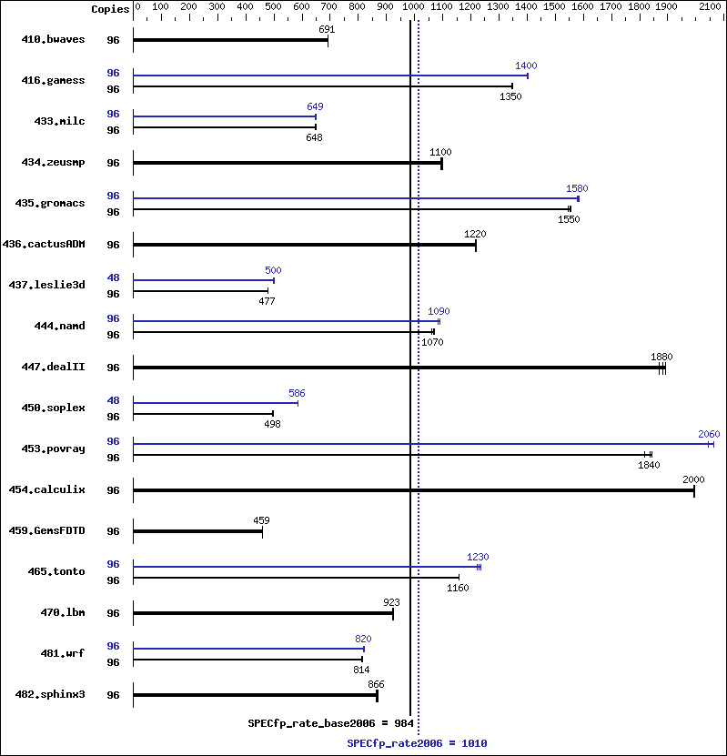 Benchmark results graph