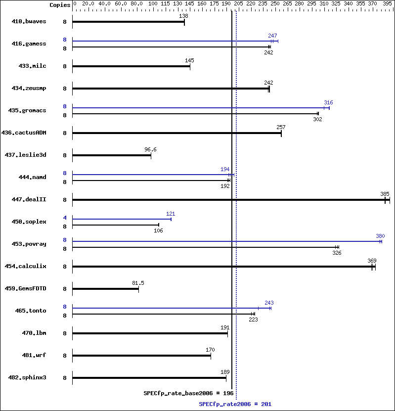 Benchmark results graph