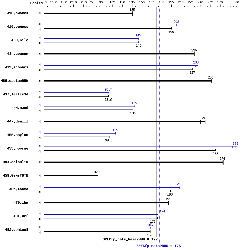 Benchmark results graph